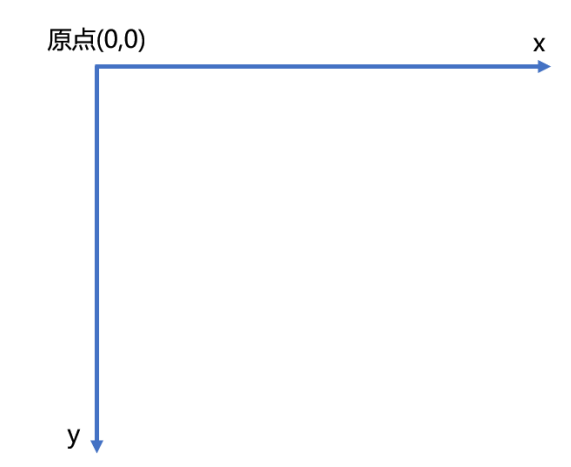 二维坐标系