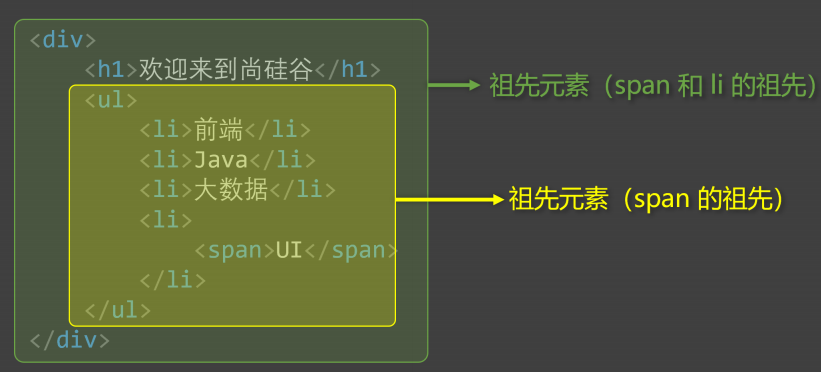 祖先元素