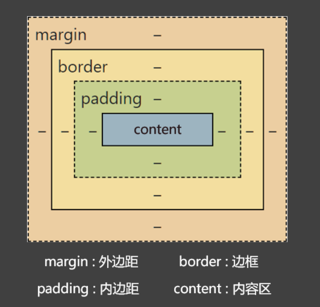 盒子模型