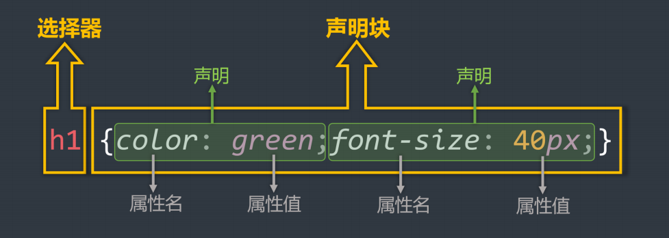 CSS 语法