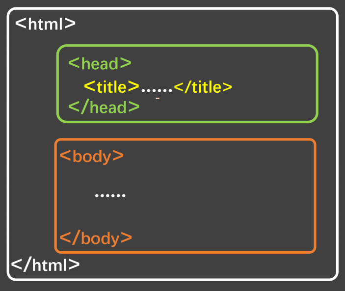 HTML 结构