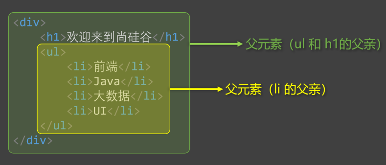 父元素